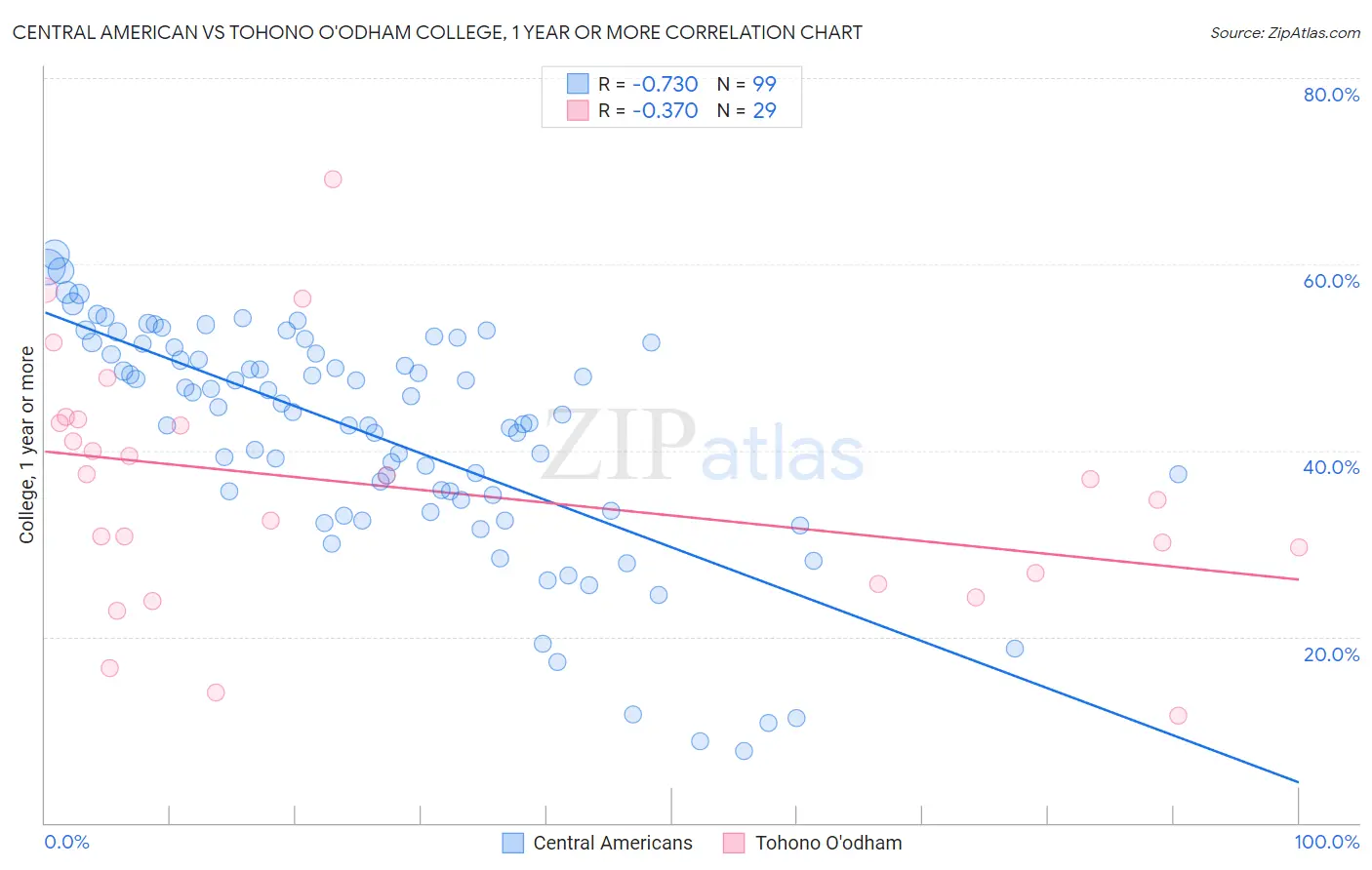 Central American vs Tohono O'odham College, 1 year or more