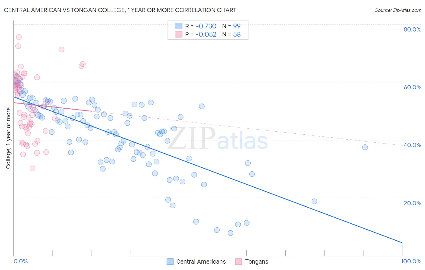 Central American vs Tongan College, 1 year or more