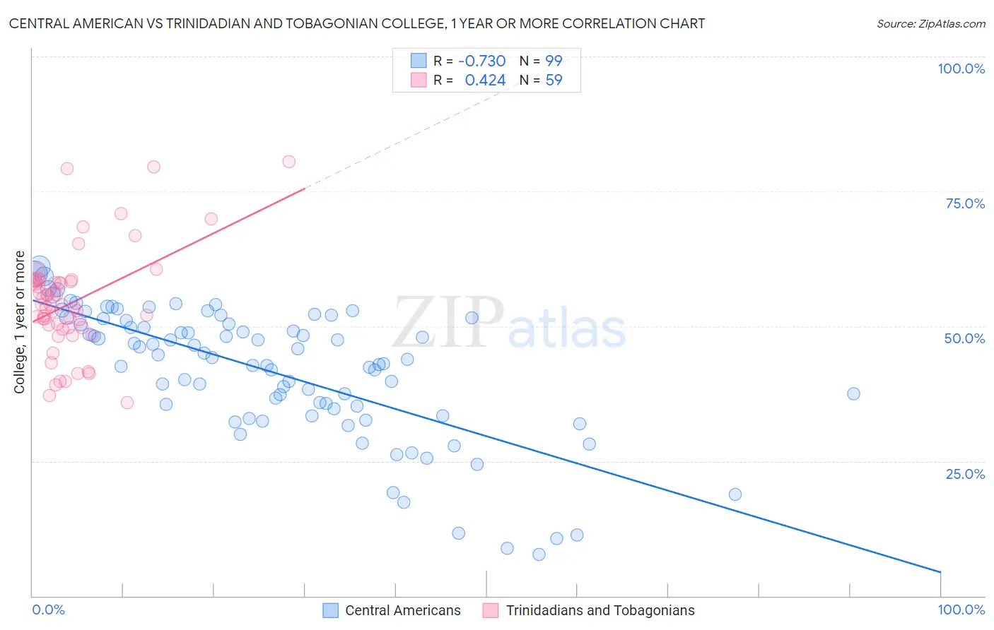 Central American vs Trinidadian and Tobagonian College, 1 year or more