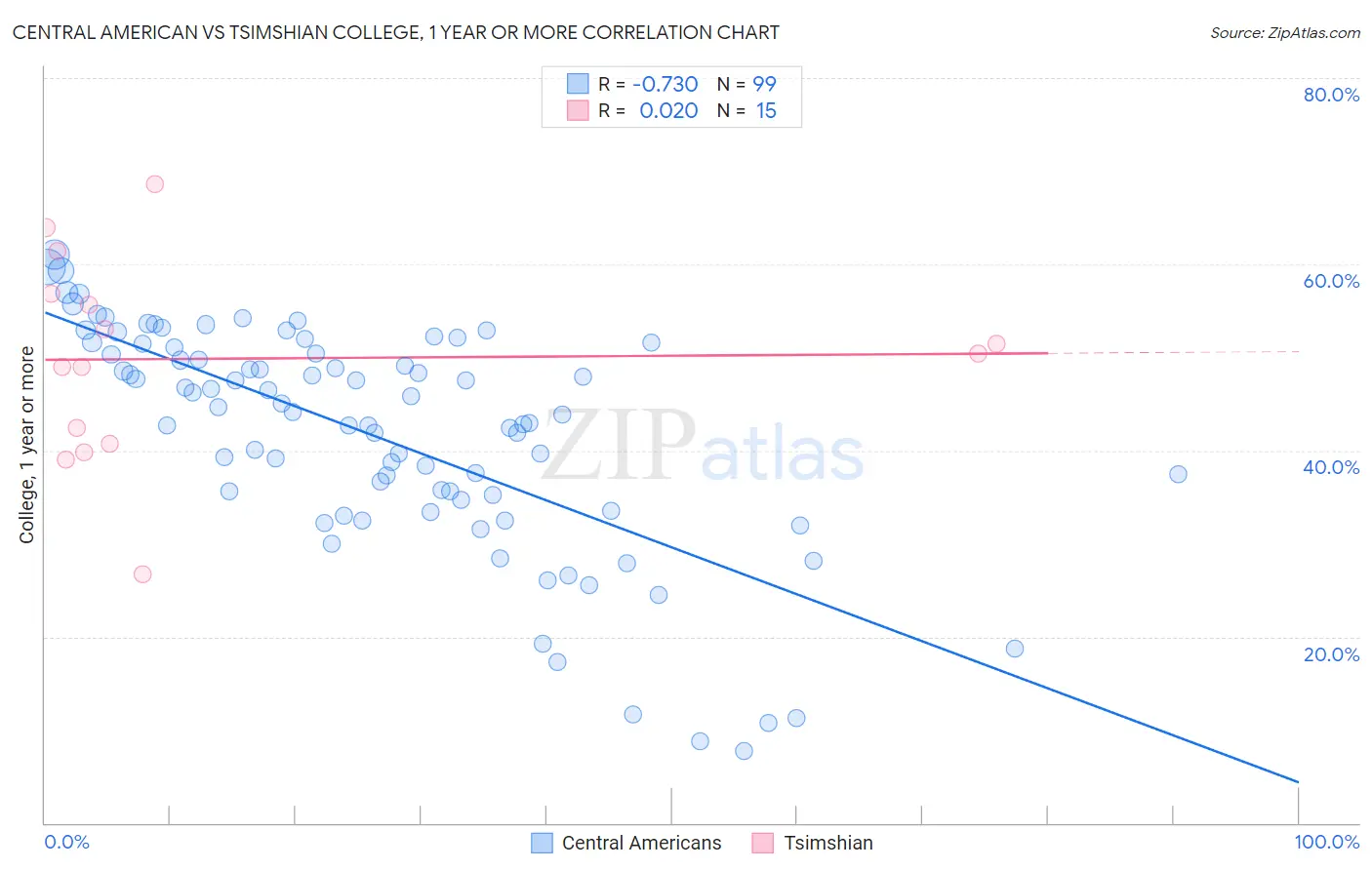 Central American vs Tsimshian College, 1 year or more