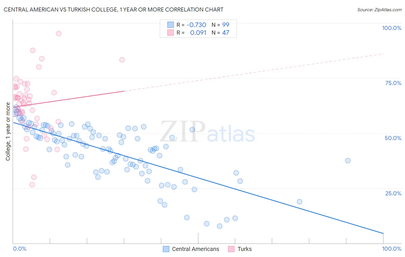 Central American vs Turkish College, 1 year or more