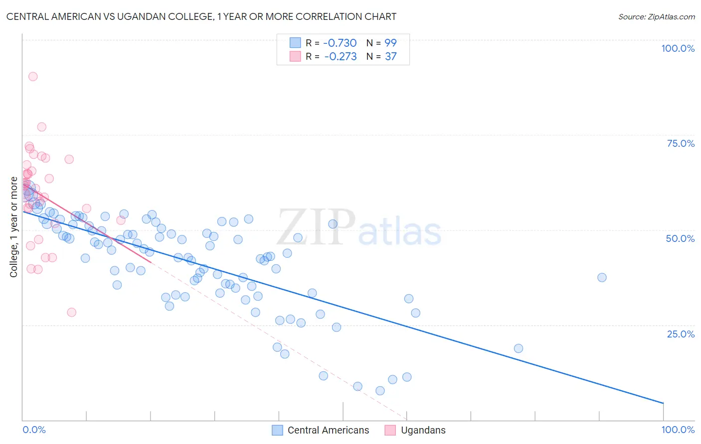 Central American vs Ugandan College, 1 year or more