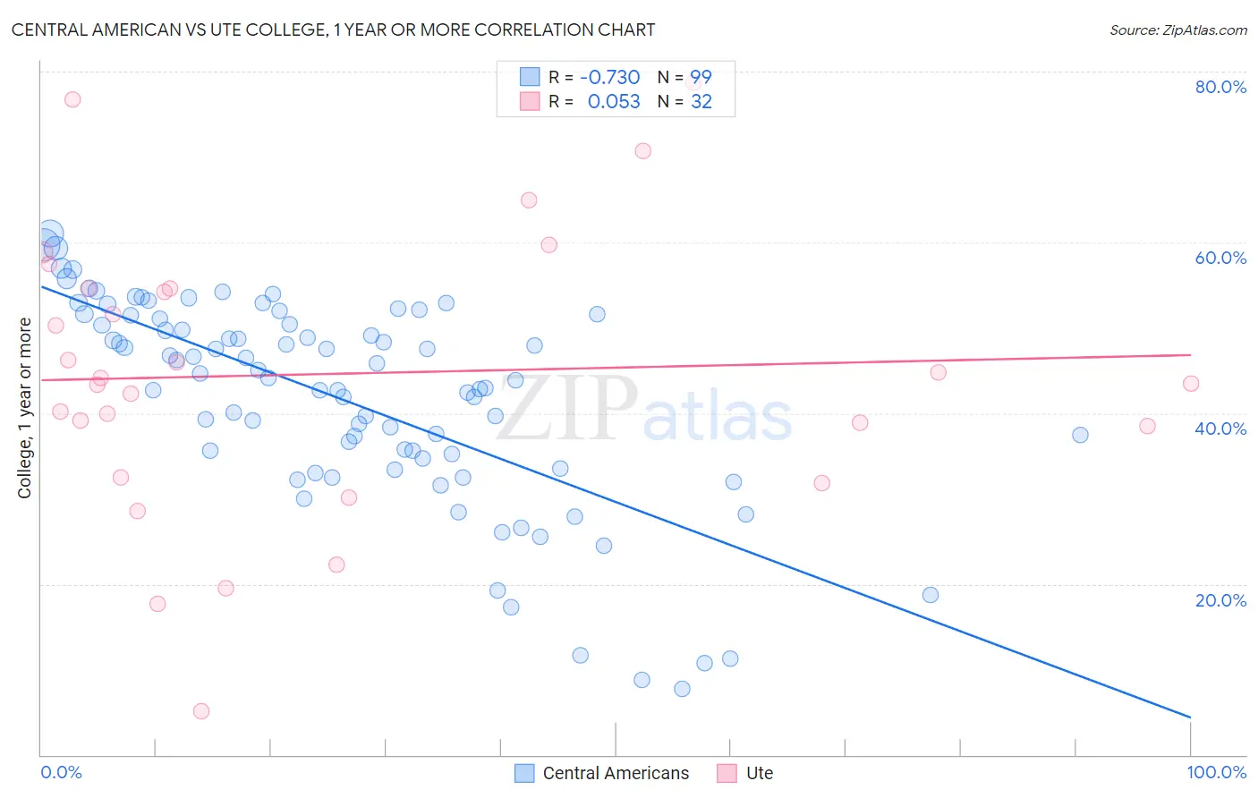 Central American vs Ute College, 1 year or more