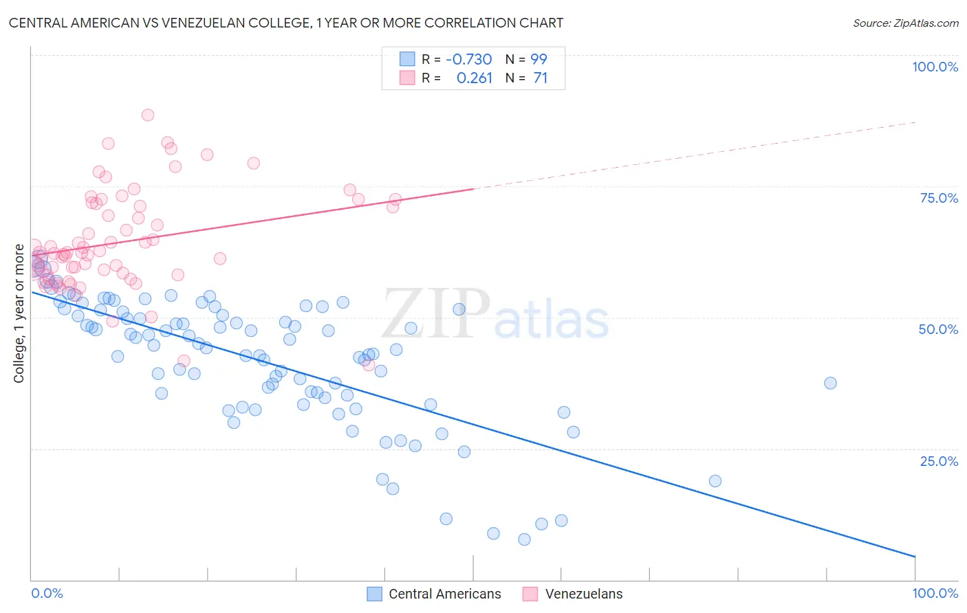 Central American vs Venezuelan College, 1 year or more