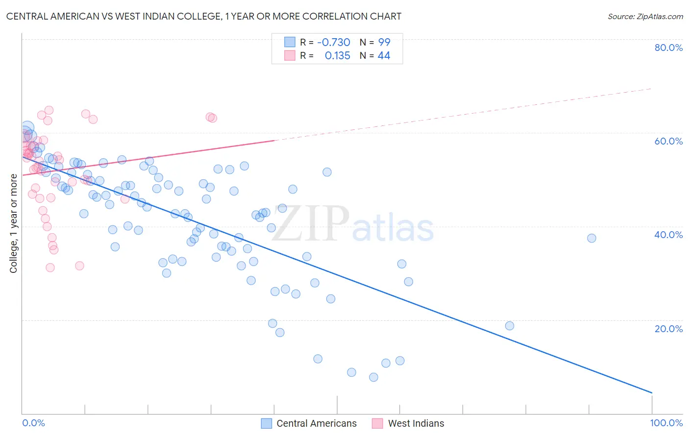 Central American vs West Indian College, 1 year or more