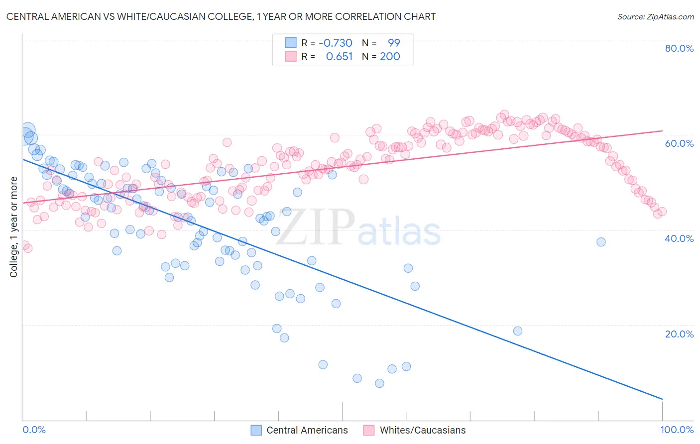 Central American vs White/Caucasian College, 1 year or more