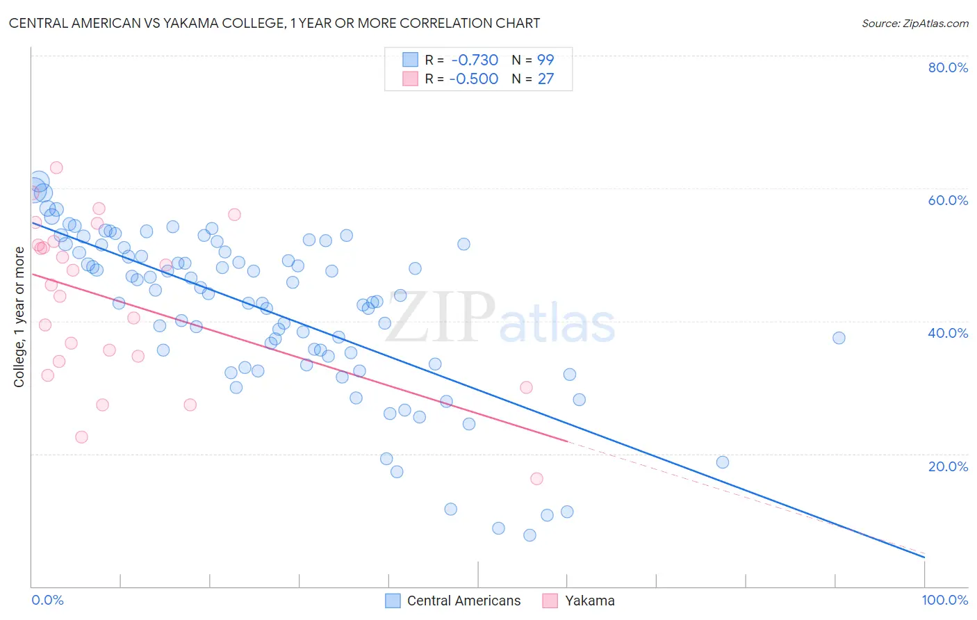 Central American vs Yakama College, 1 year or more