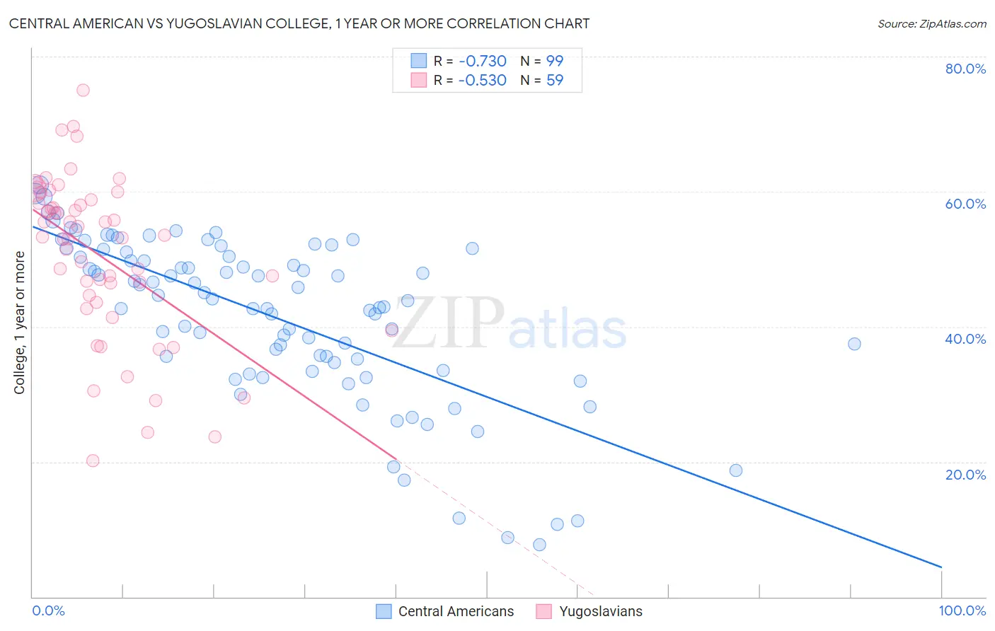 Central American vs Yugoslavian College, 1 year or more