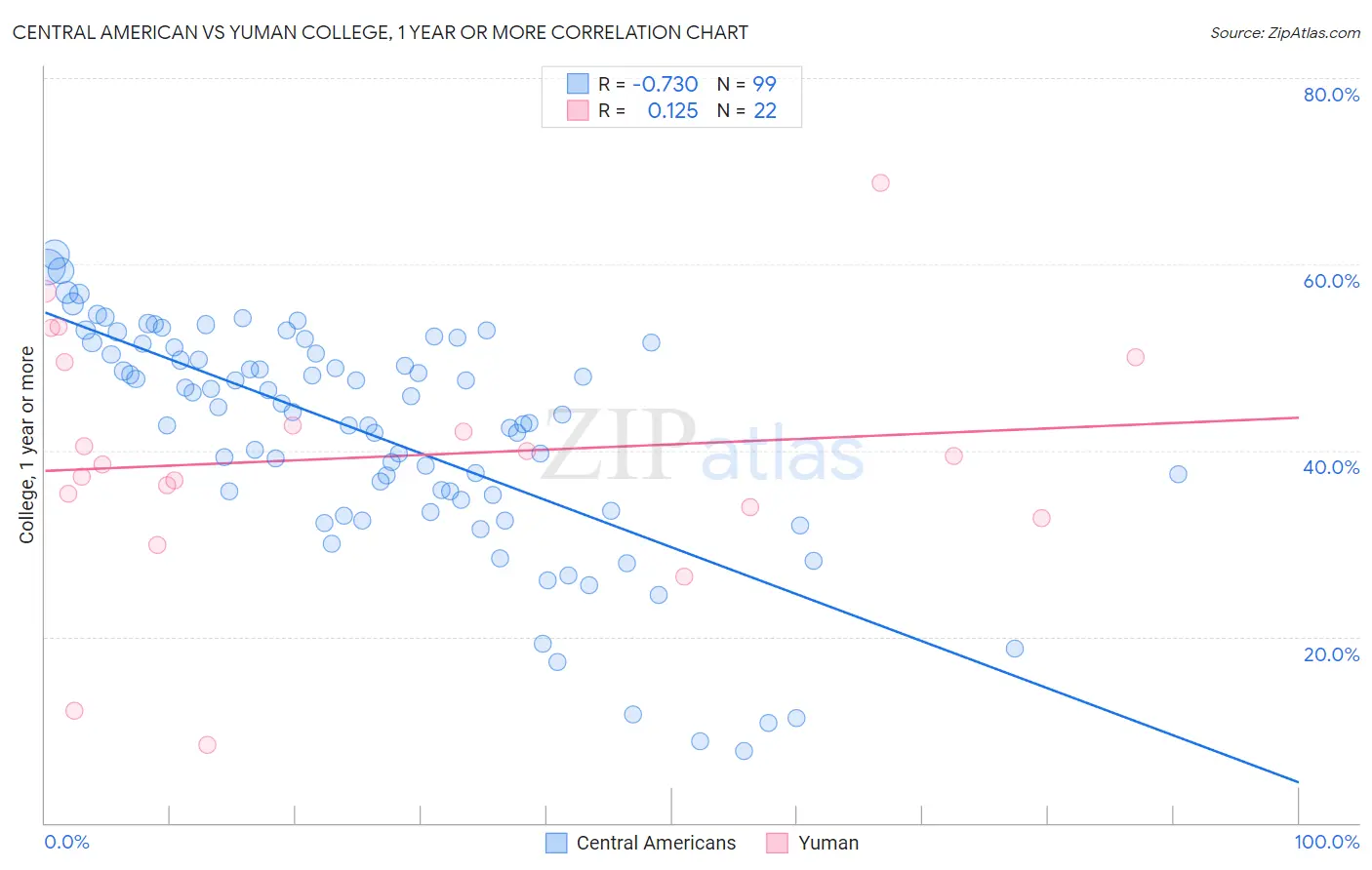 Central American vs Yuman College, 1 year or more