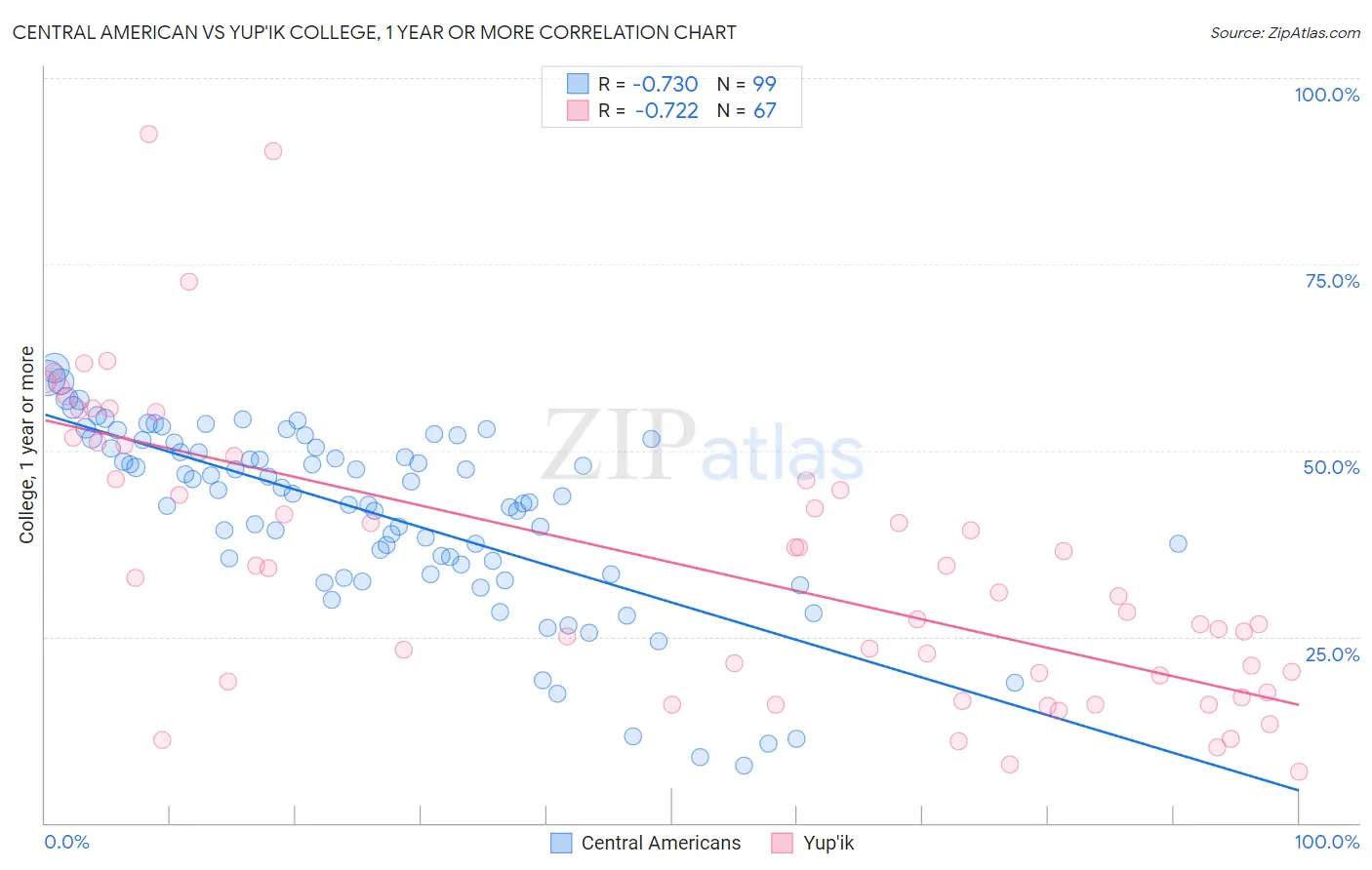 Central American vs Yup'ik College, 1 year or more