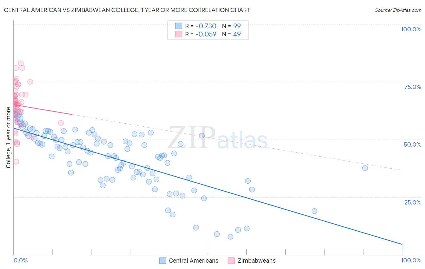 Central American vs Zimbabwean College, 1 year or more