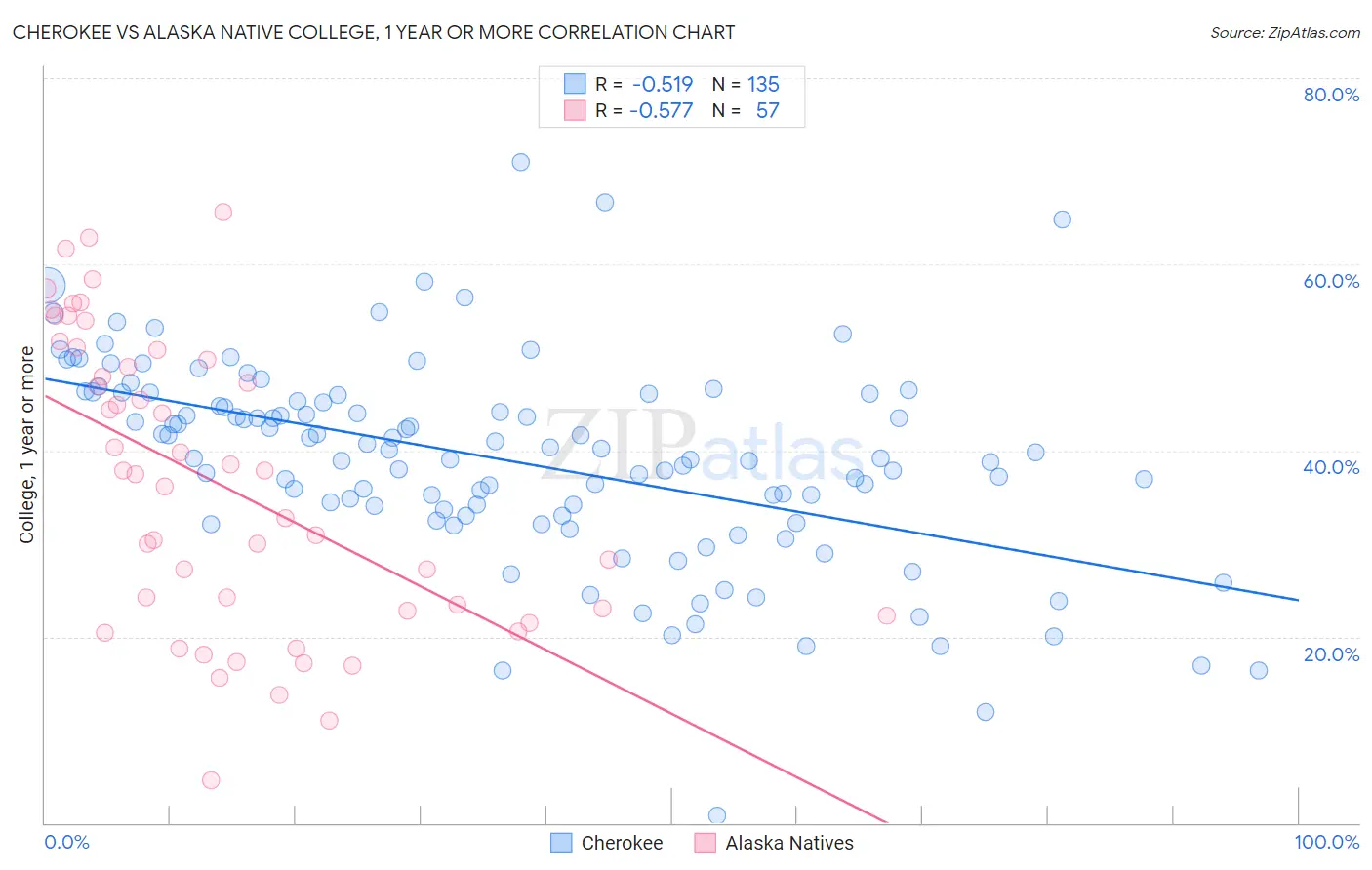Cherokee vs Alaska Native College, 1 year or more