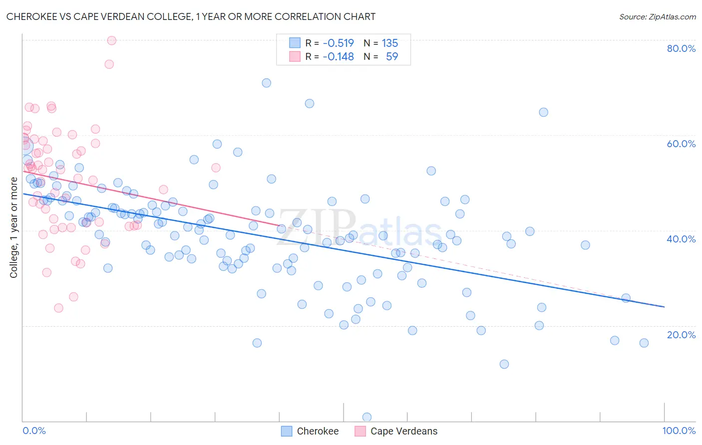 Cherokee vs Cape Verdean College, 1 year or more