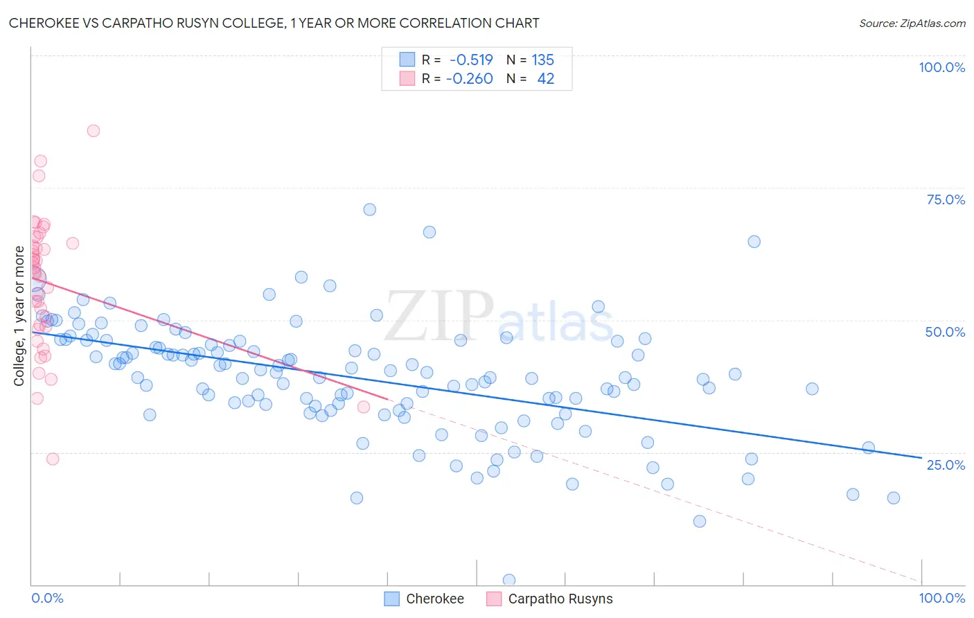 Cherokee vs Carpatho Rusyn College, 1 year or more