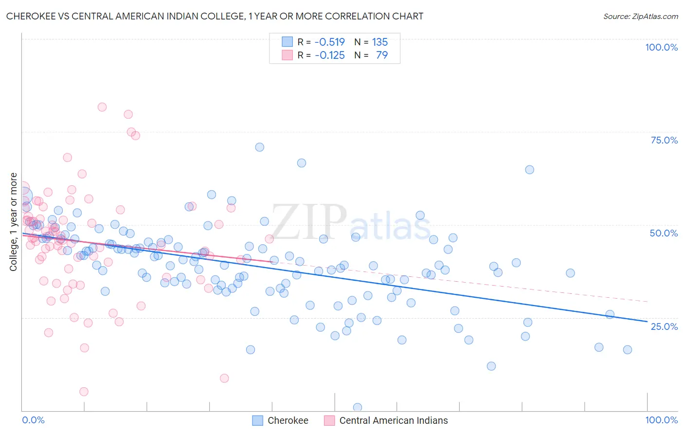 Cherokee vs Central American Indian College, 1 year or more
