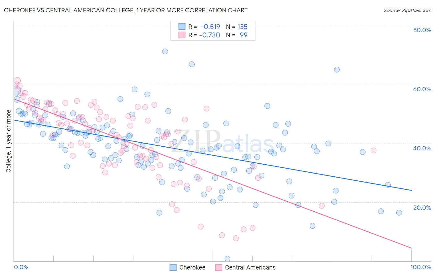 Cherokee vs Central American College, 1 year or more