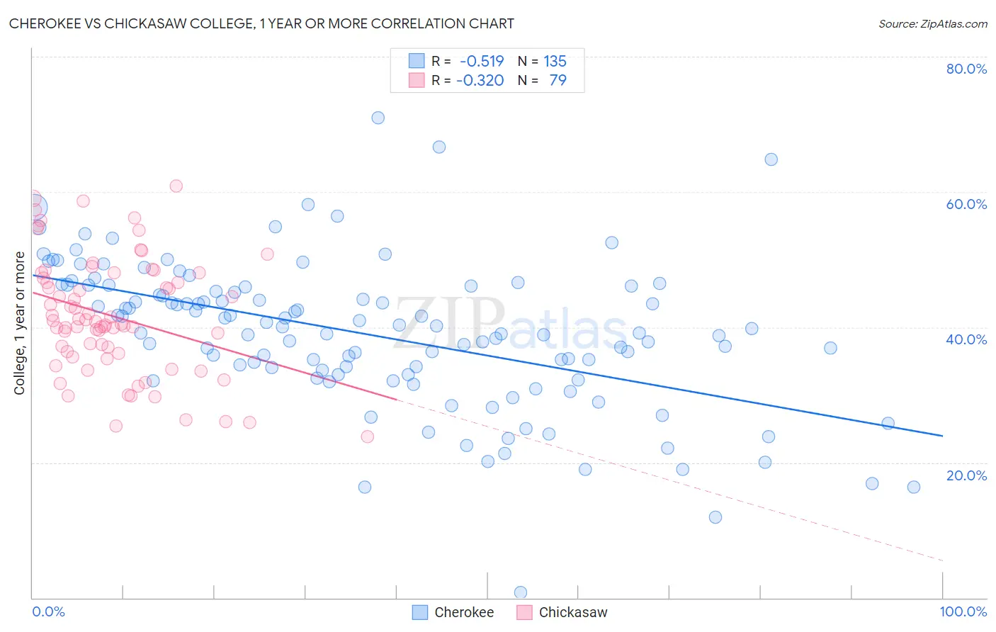 Cherokee vs Chickasaw College, 1 year or more