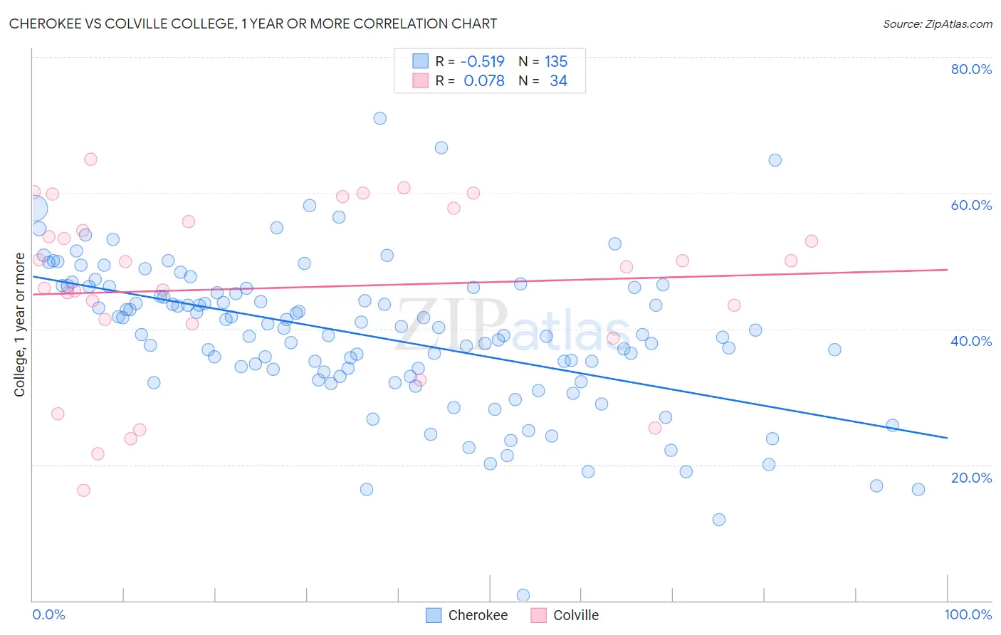 Cherokee vs Colville College, 1 year or more