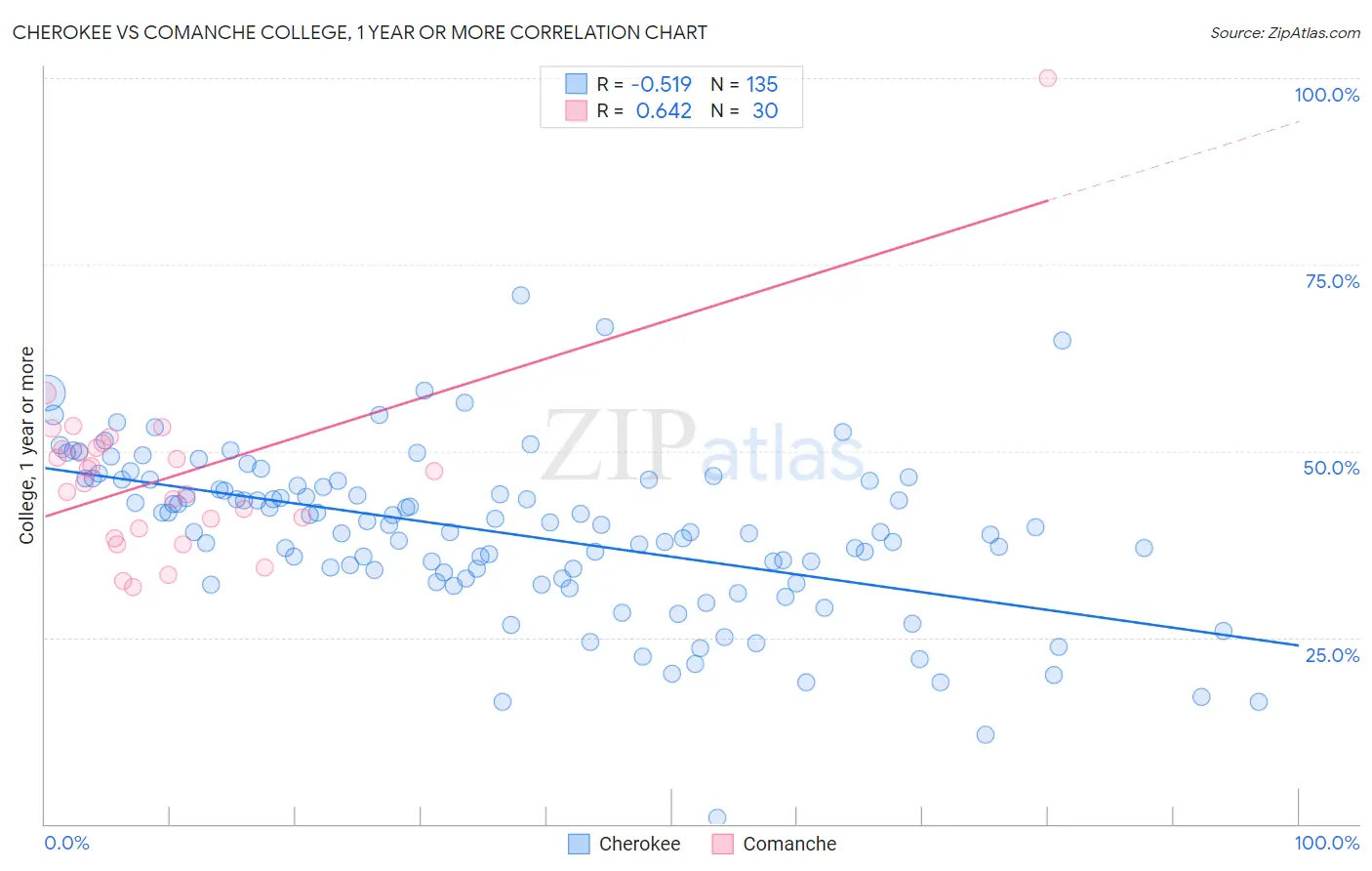 Cherokee vs Comanche College, 1 year or more