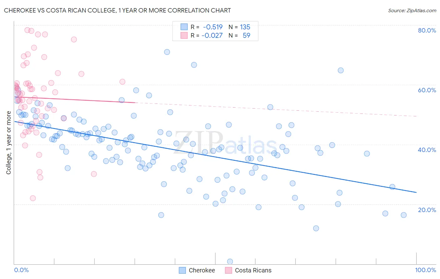 Cherokee vs Costa Rican College, 1 year or more