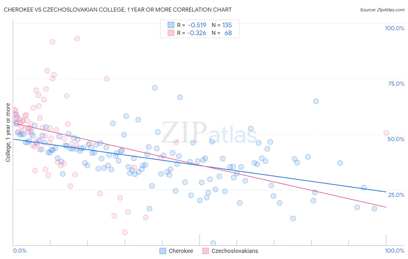 Cherokee vs Czechoslovakian College, 1 year or more