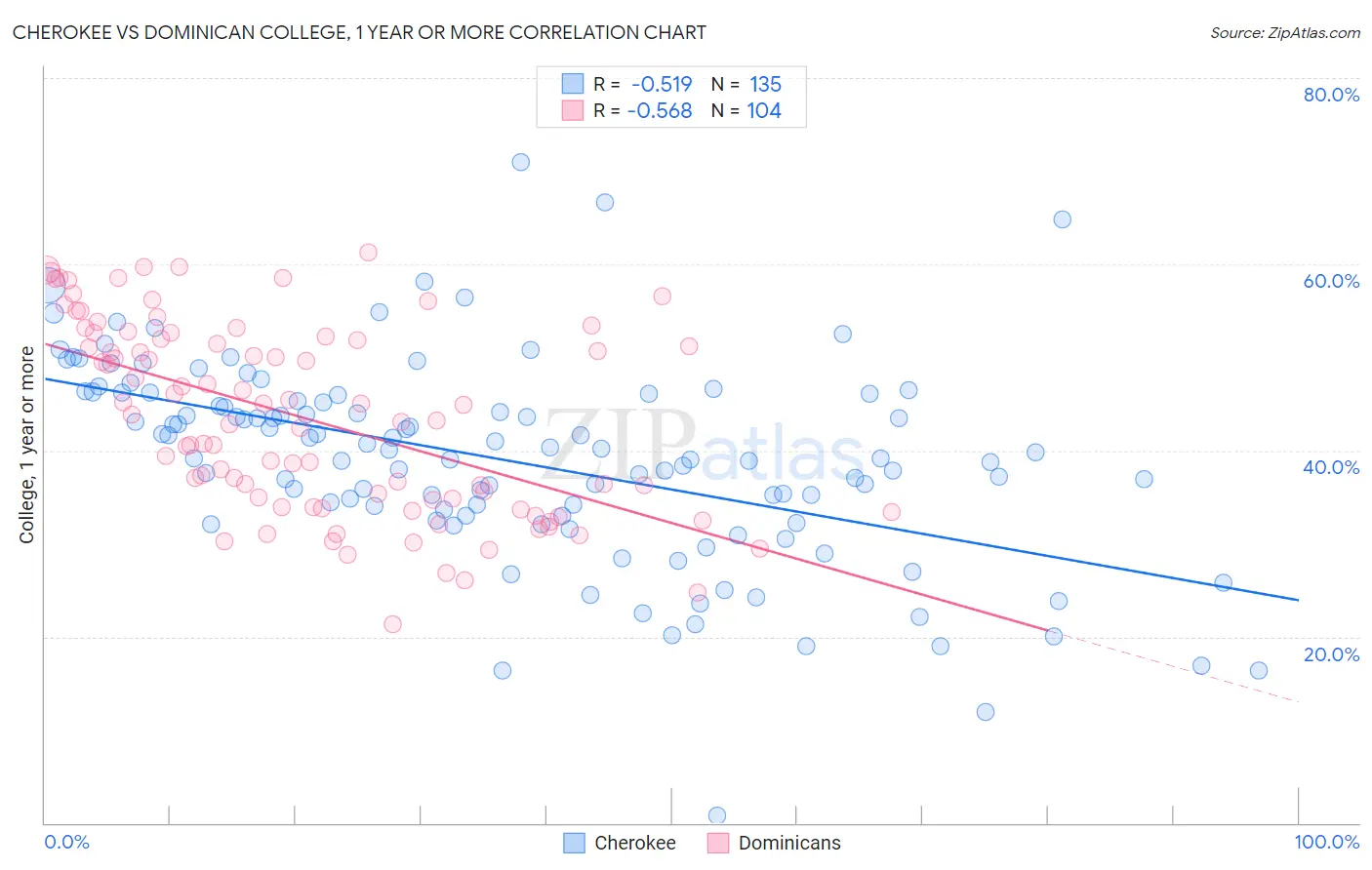 Cherokee vs Dominican College, 1 year or more