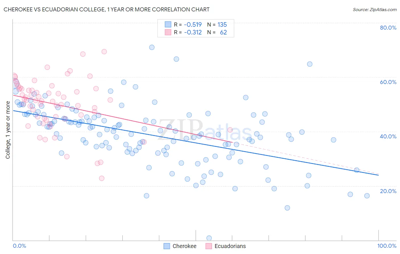 Cherokee vs Ecuadorian College, 1 year or more