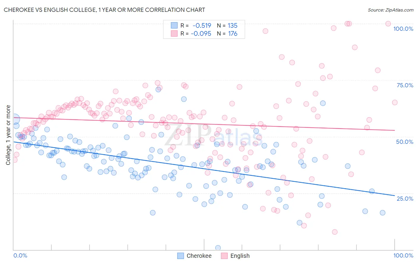 Cherokee vs English College, 1 year or more