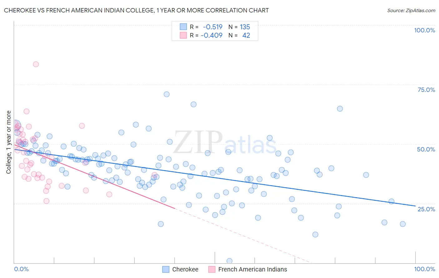 Cherokee vs French American Indian College, 1 year or more