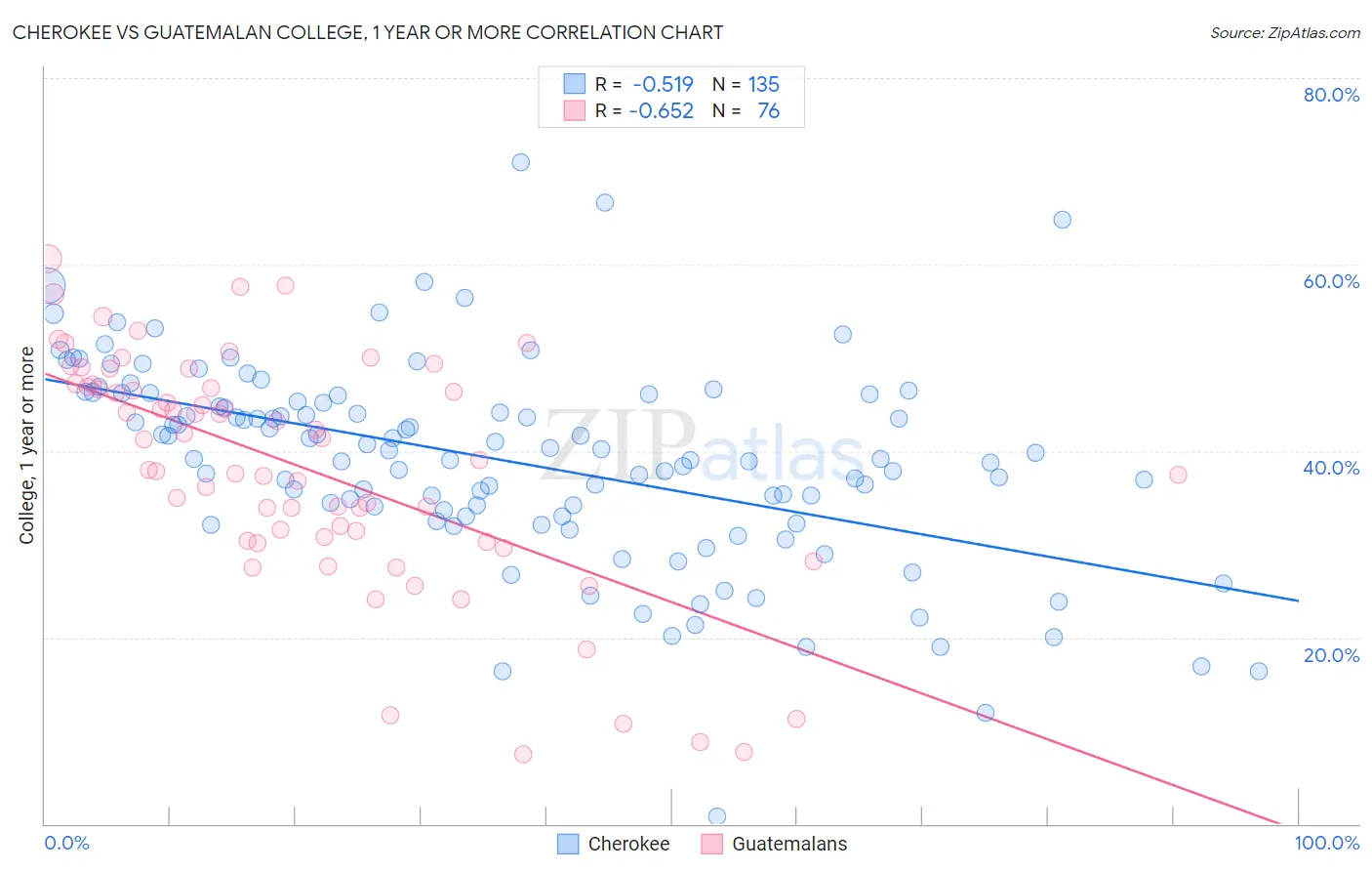 Cherokee vs Guatemalan College, 1 year or more