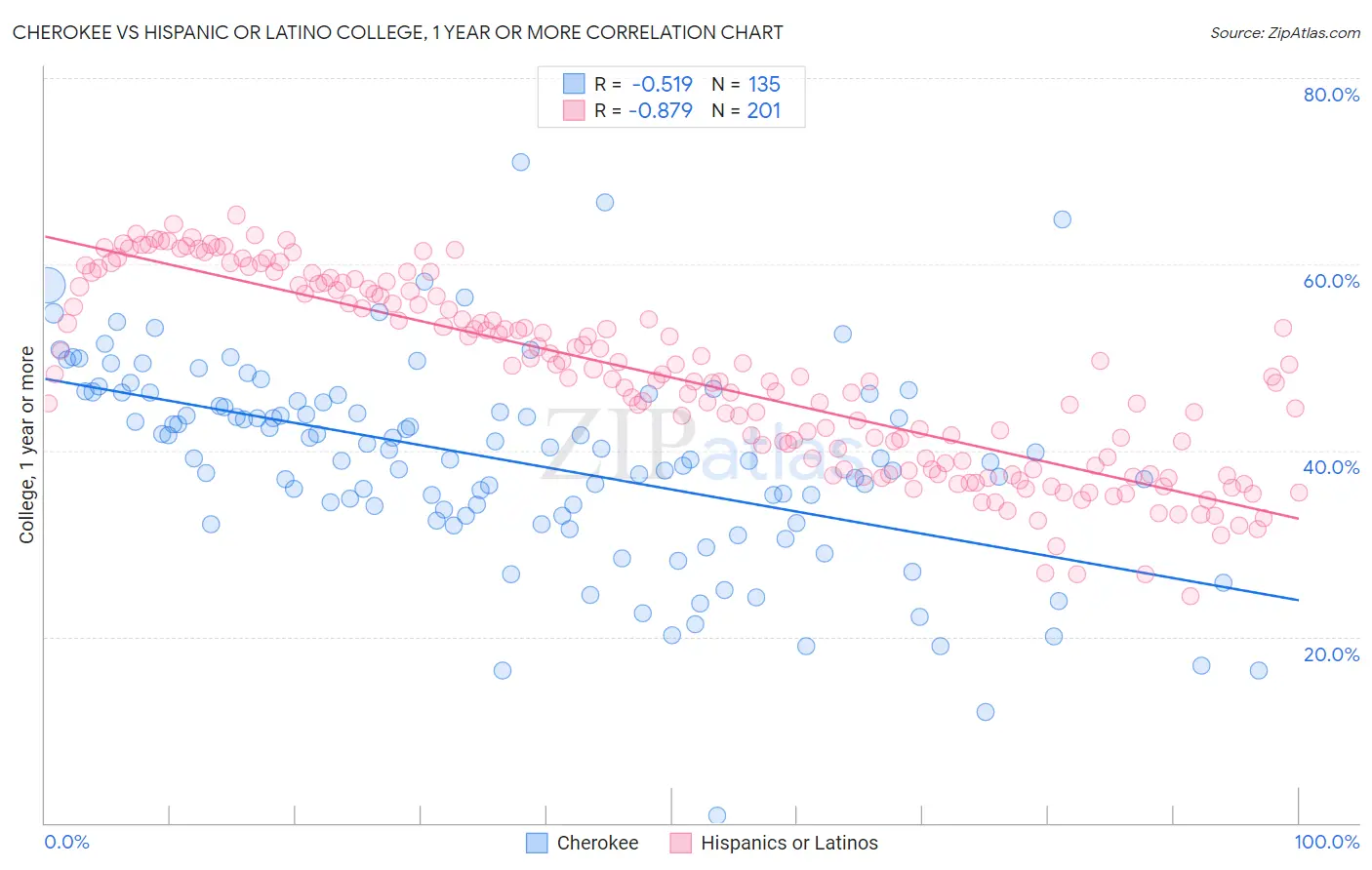 Cherokee vs Hispanic or Latino College, 1 year or more