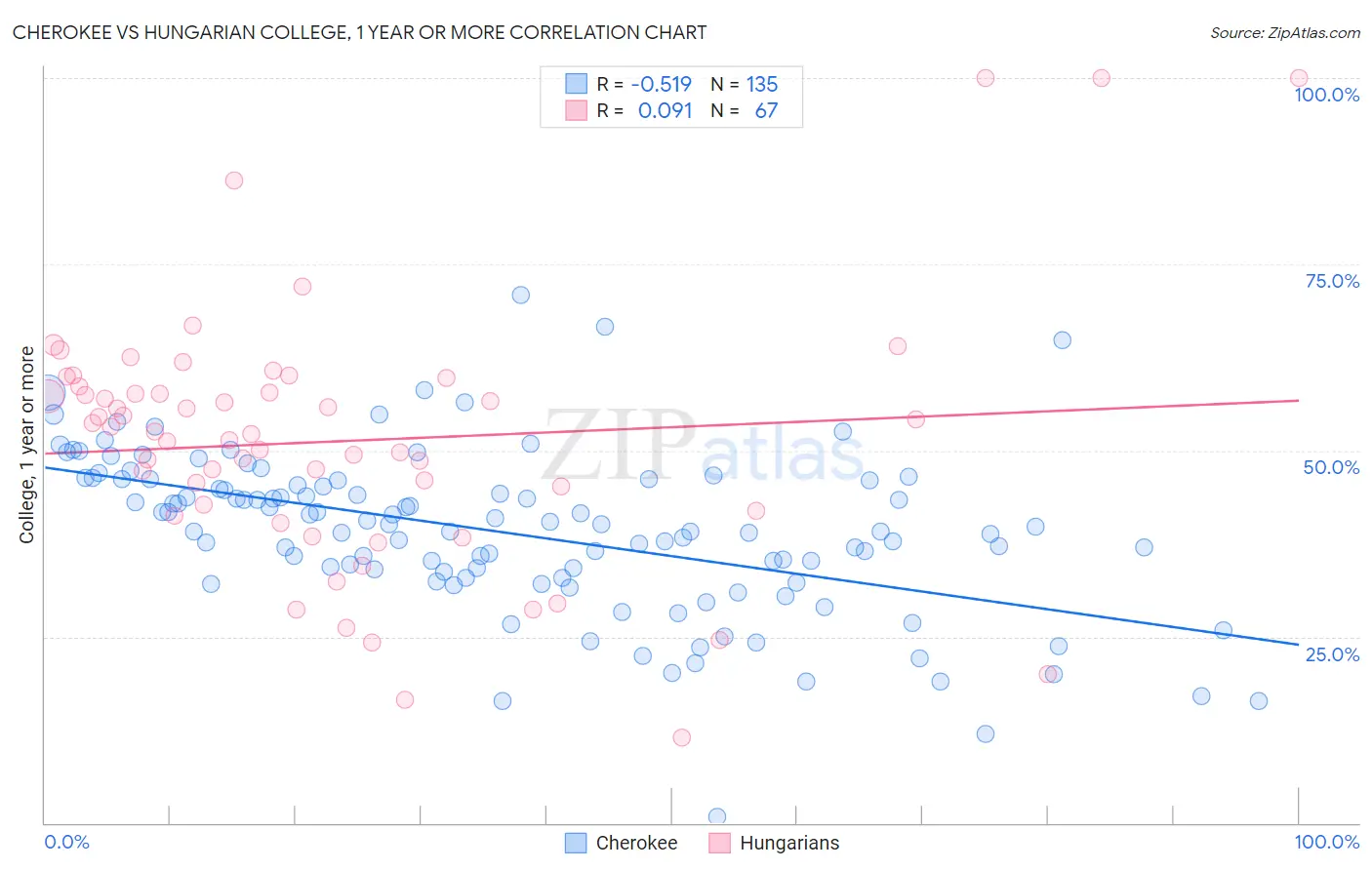 Cherokee vs Hungarian College, 1 year or more
