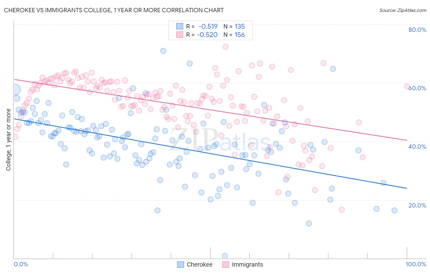 Cherokee vs Immigrants College, 1 year or more