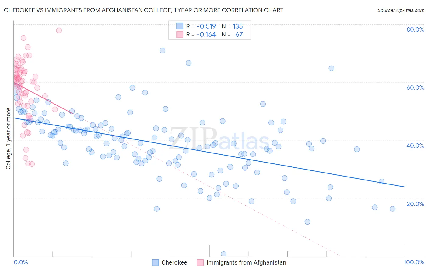 Cherokee vs Immigrants from Afghanistan College, 1 year or more