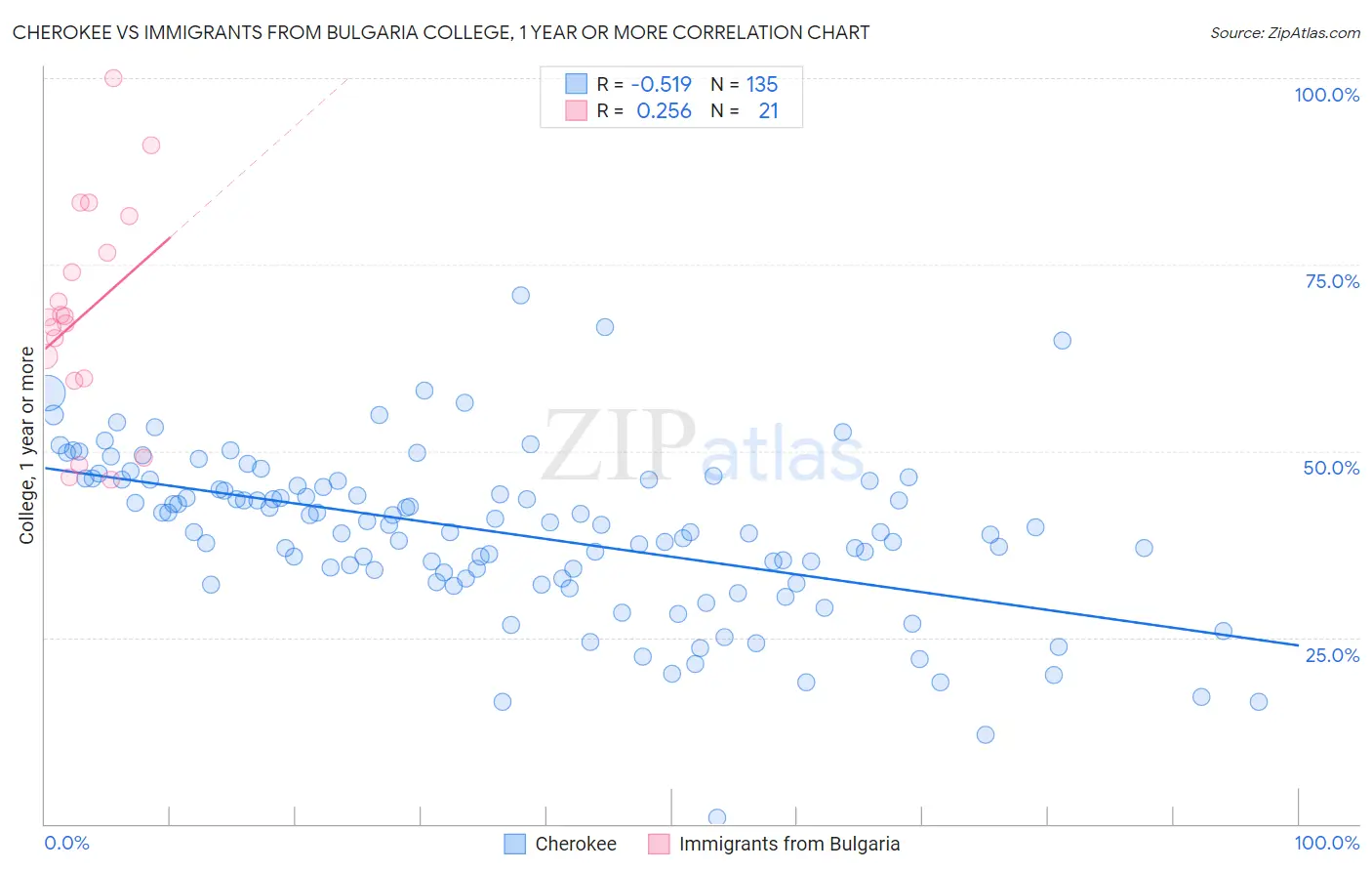 Cherokee vs Immigrants from Bulgaria College, 1 year or more