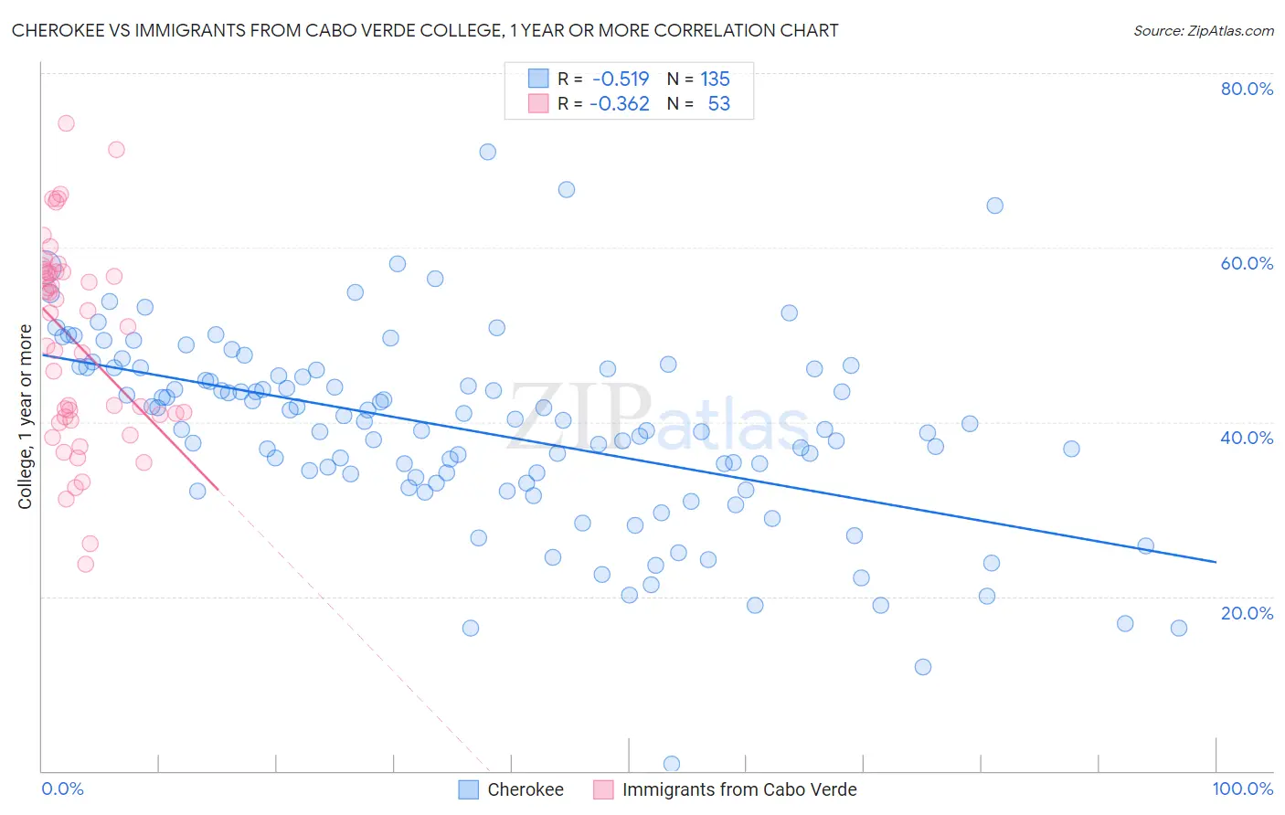 Cherokee vs Immigrants from Cabo Verde College, 1 year or more