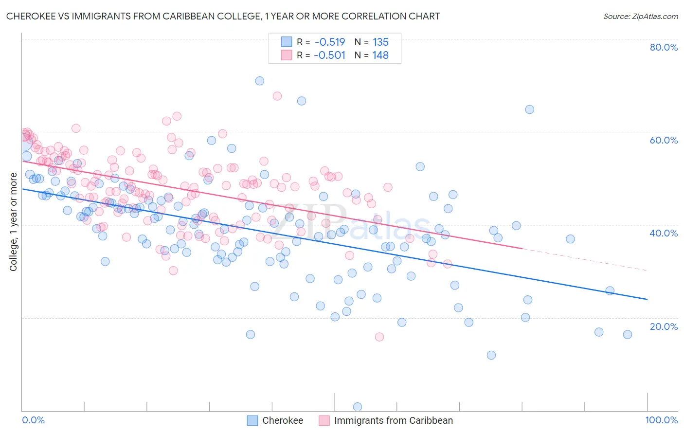 Cherokee vs Immigrants from Caribbean College, 1 year or more
