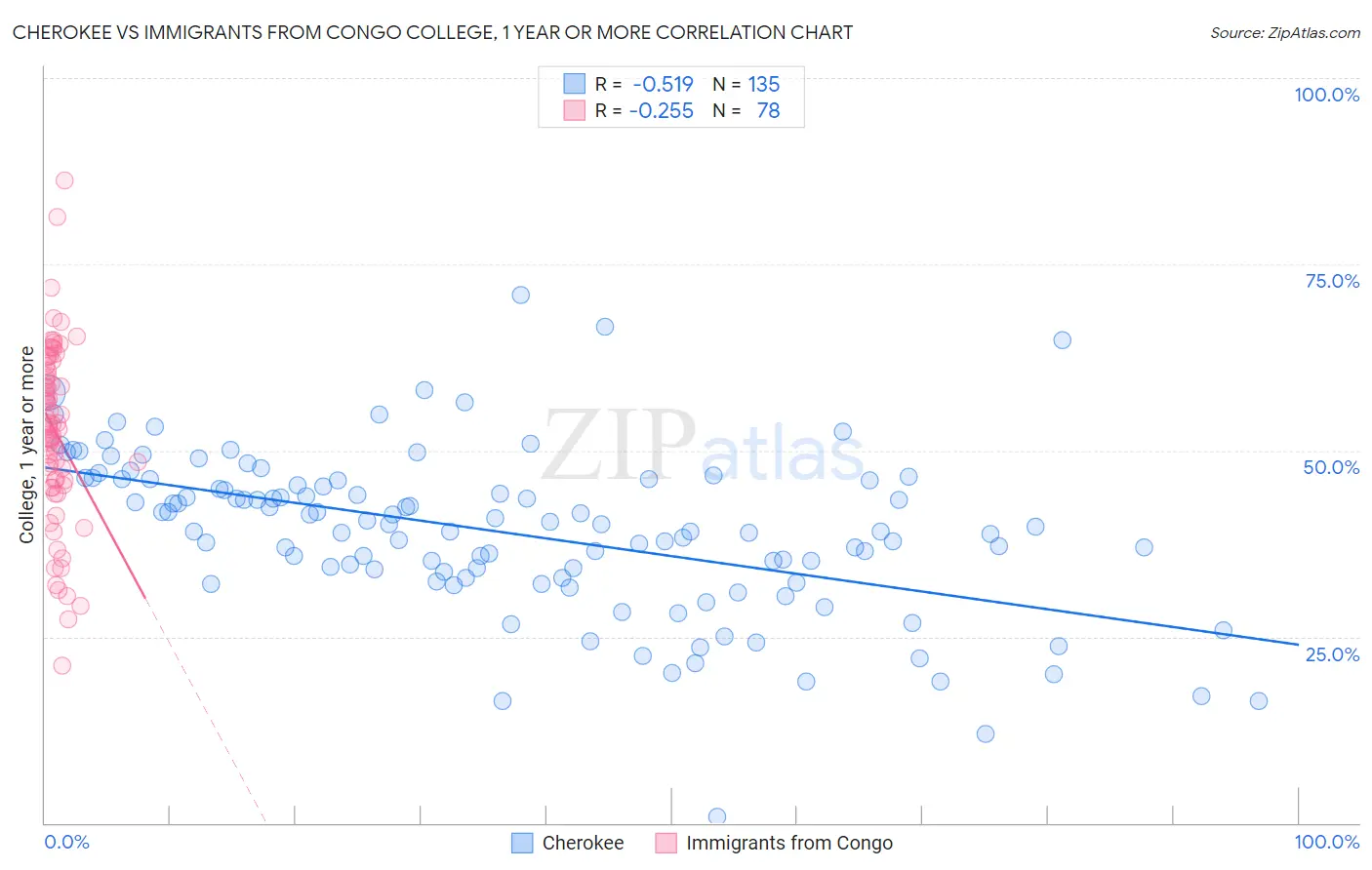 Cherokee vs Immigrants from Congo College, 1 year or more