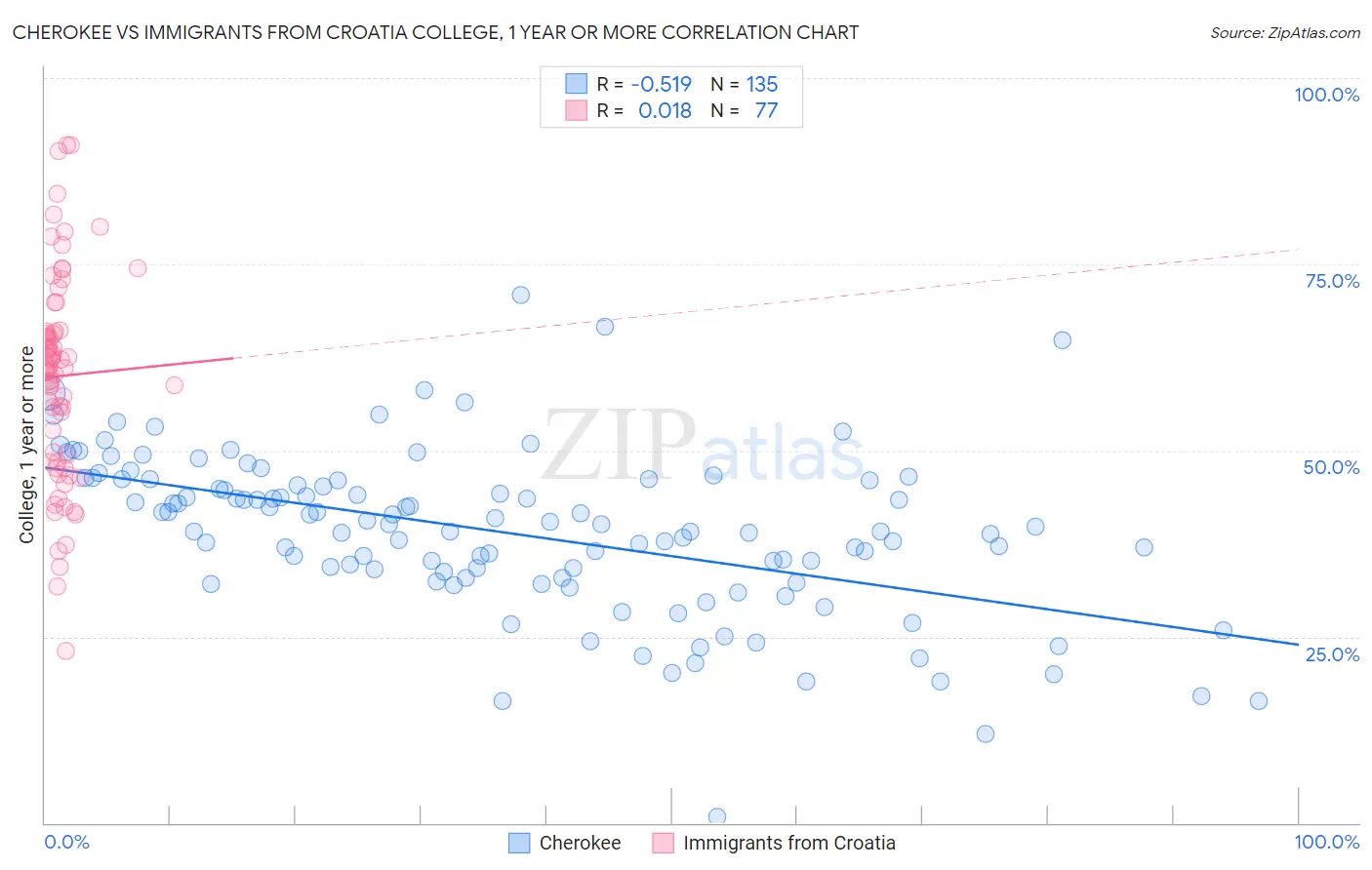 Cherokee vs Immigrants from Croatia College, 1 year or more