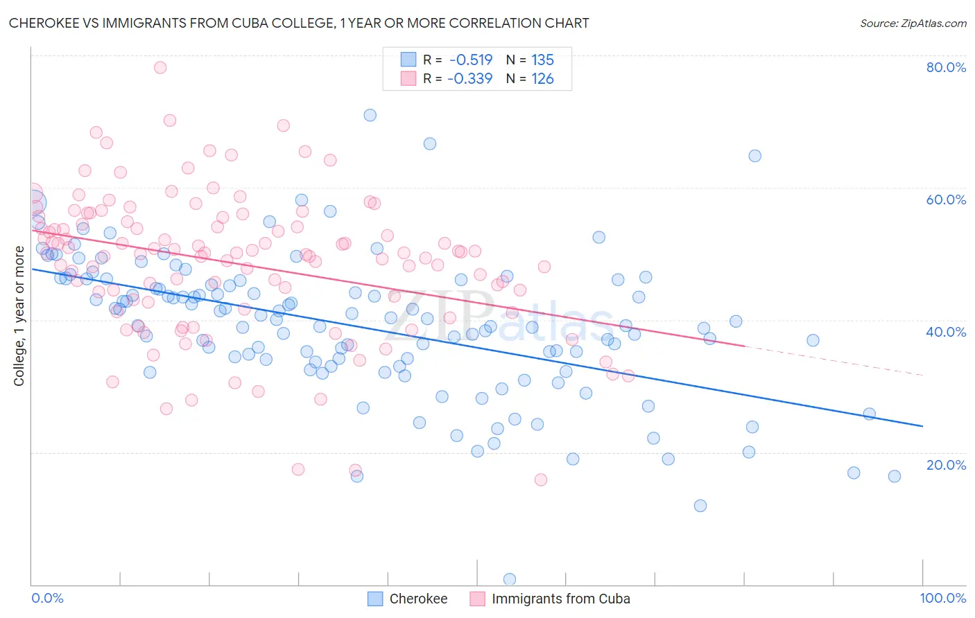 Cherokee vs Immigrants from Cuba College, 1 year or more