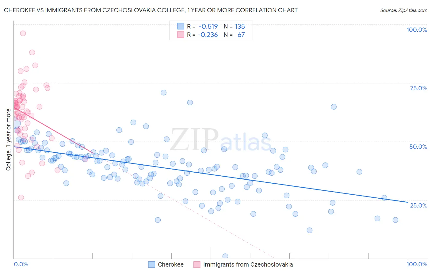 Cherokee vs Immigrants from Czechoslovakia College, 1 year or more