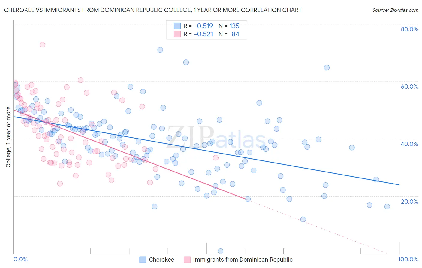 Cherokee vs Immigrants from Dominican Republic College, 1 year or more