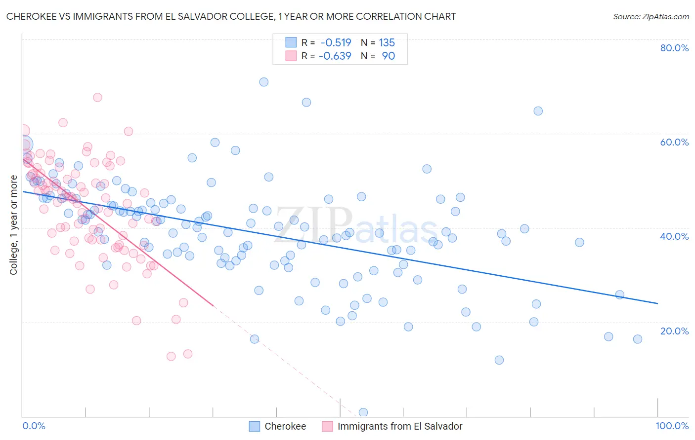 Cherokee vs Immigrants from El Salvador College, 1 year or more