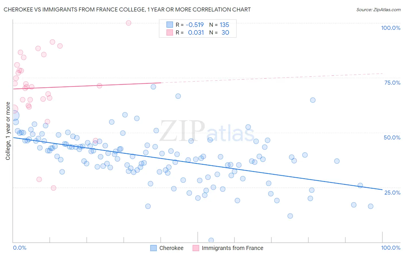 Cherokee vs Immigrants from France College, 1 year or more