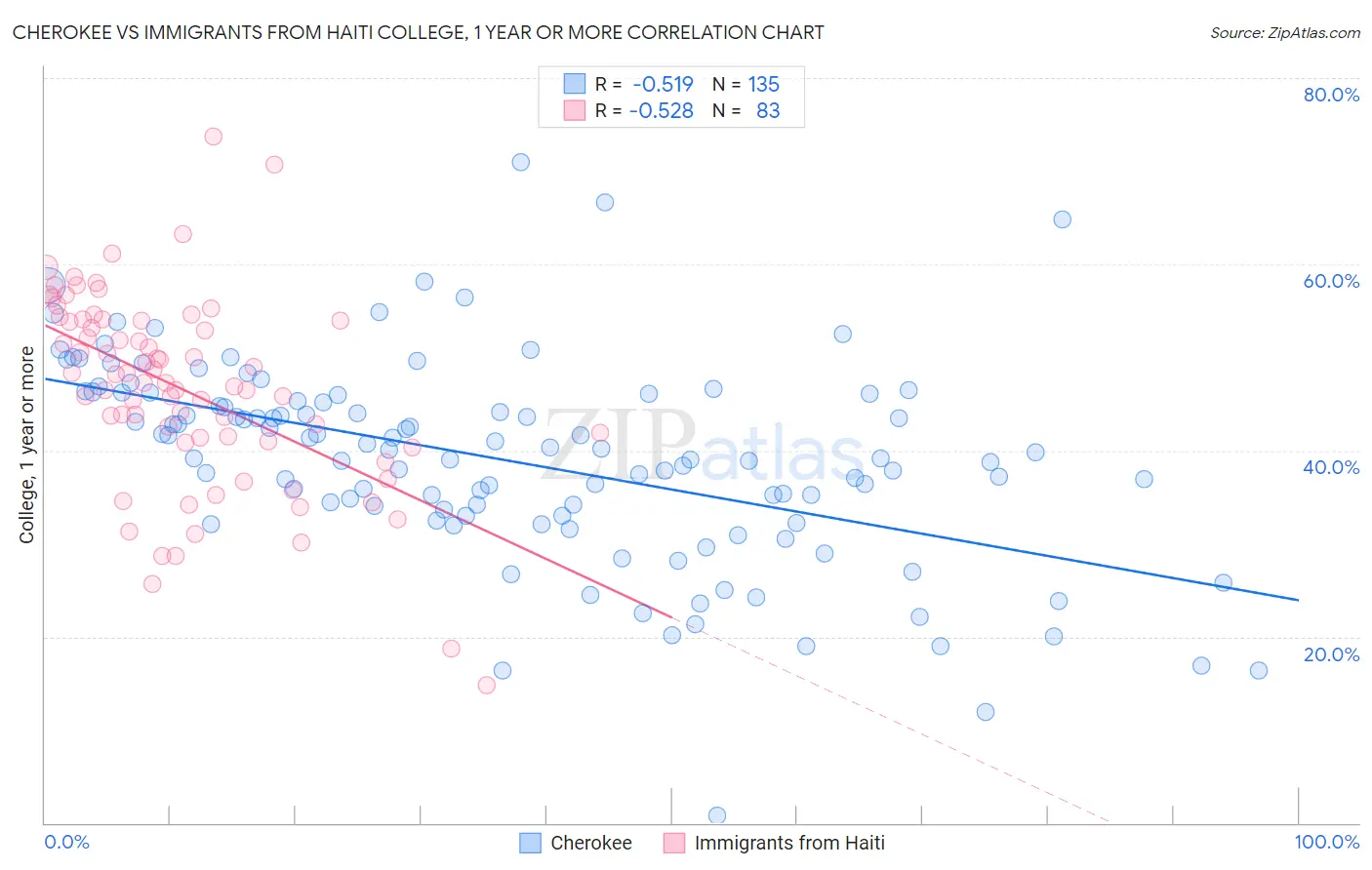 Cherokee vs Immigrants from Haiti College, 1 year or more