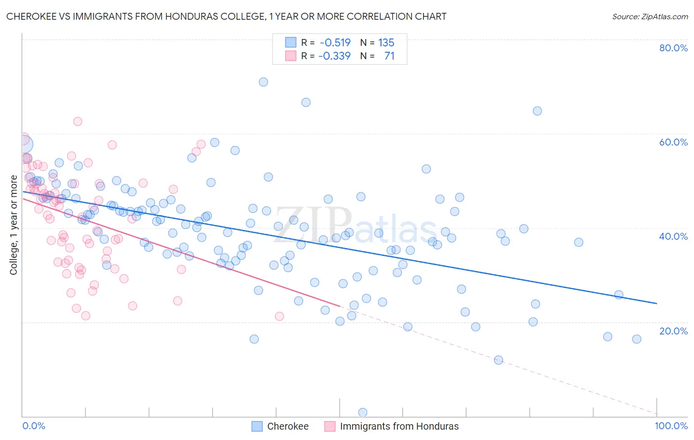 Cherokee vs Immigrants from Honduras College, 1 year or more