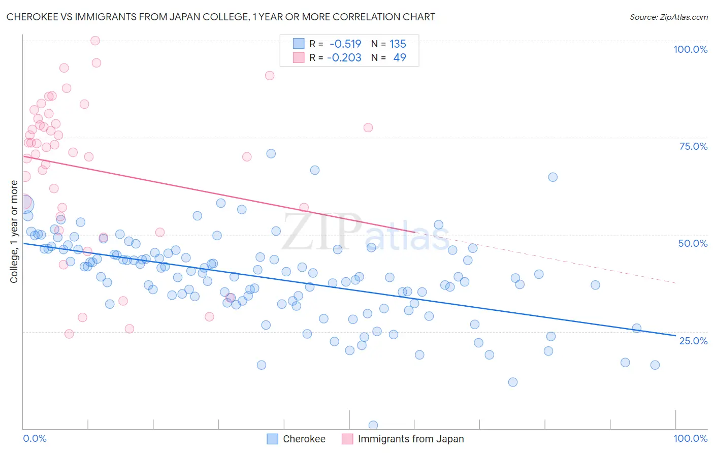 Cherokee vs Immigrants from Japan College, 1 year or more