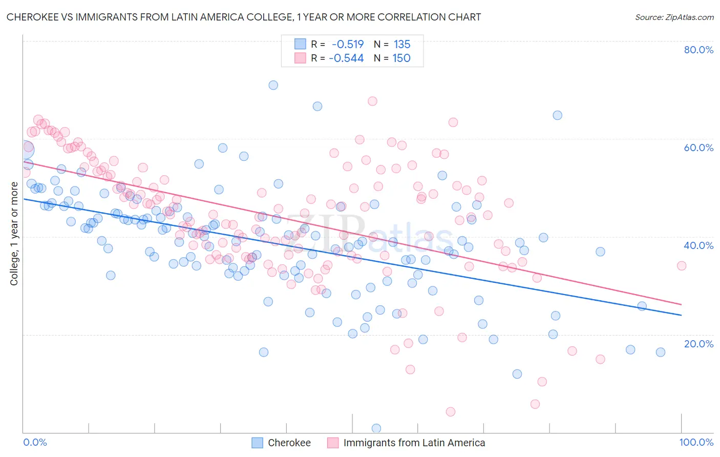 Cherokee vs Immigrants from Latin America College, 1 year or more