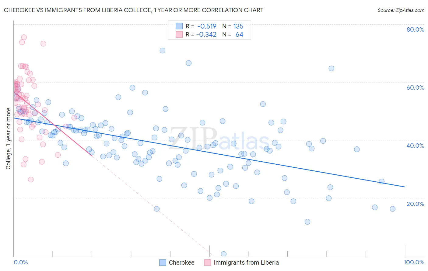 Cherokee vs Immigrants from Liberia College, 1 year or more