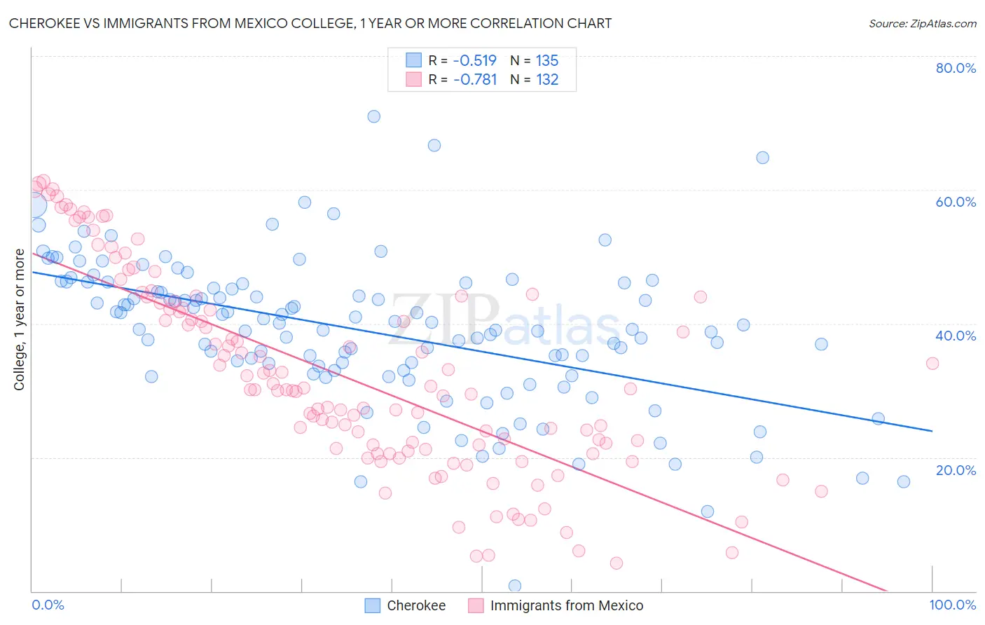 Cherokee vs Immigrants from Mexico College, 1 year or more